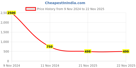 myntra.com plusS Men Plus Size Cotton Kurta pluss Price History Graph from 9 Nov 2024 to 22 Nov 2025