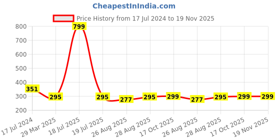 myntra.com plusS Men Plus Size Green & Black Checked Pure Cotton Boxers pluss Price History Graph from 17 Jul 2024 to 19 Nov 2025