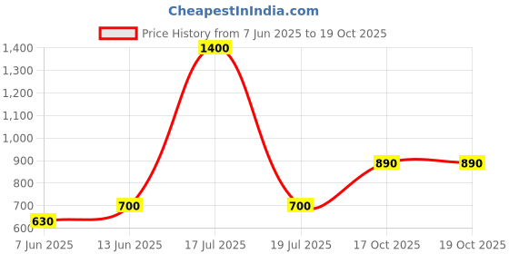 myntra.com plusS Men Plus Size Mid-Rise Stretchable Shorts pluss Price History Graph from 7 Jun 2025 to 18 Oct 2025
