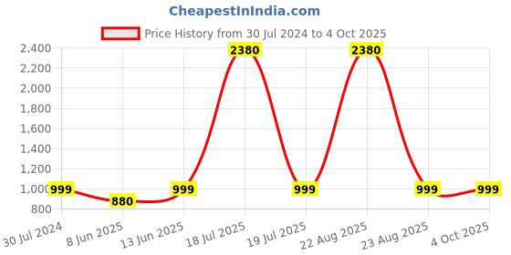 myntra.com plusS Men Plus Size regular Fit Cotton Track Pants pluss Price History Graph from 30 Jul 2024 to 4 Oct 2025