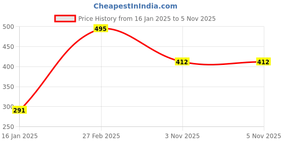 myntra.com plusS Men Plus Size White Solid Innerwear Vests MSD9807 pluss Price History Graph from 16 Jan 2025 to 5 Nov 2025
