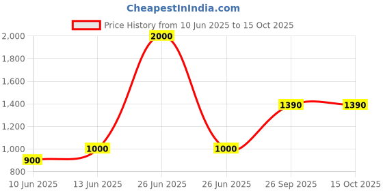 myntra.com plusS Men Printed Mid-Rise Regular Fit Track Pant pluss Price History Graph from 10 Jun 2025 to 15 Oct 2025