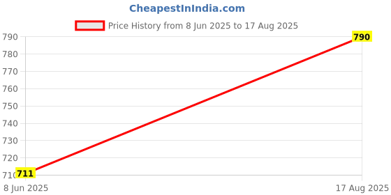 myntra.com plusS Men Printed T-shirt pluss Price History Graph from 8 Jun 2025 to 17 Aug 2025