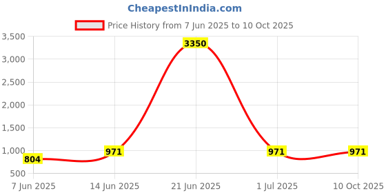 myntra.com plusS Men Red Solid Kurta with Pyjamas pluss Price History Graph from 7 Jun 2025 to 10 Oct 2025