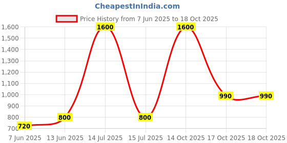 myntra.com plusS Men Shorts pluss Price History Graph from 7 Jun 2025 to 17 Oct 2025