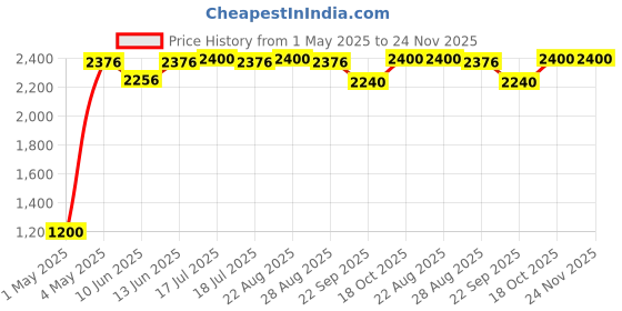 myntra.com plusS Men Slim Fit Checked Formal Trousers pluss Price History Graph from 1 May 2025 to 23 Nov 2025