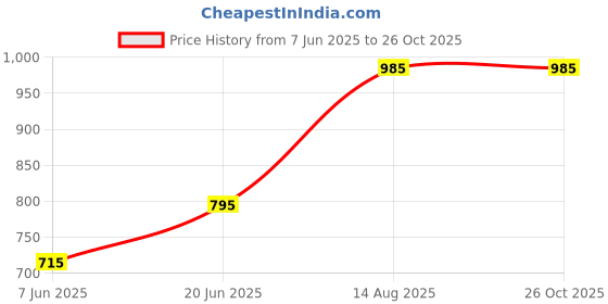 myntra.com plusS Men Striped Polo Collar Cotton T-shirt pluss Price History Graph from 7 Jun 2025 to 26 Oct 2025