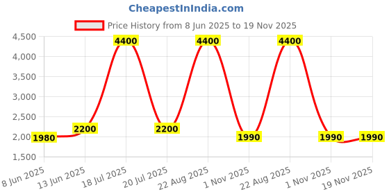 myntra.com plusS Men Sweatshirt pluss Price History Graph from 8 Jun 2025 to 19 Nov 2025