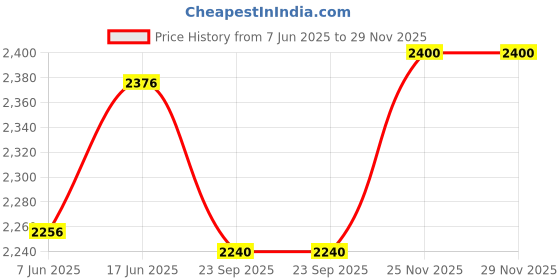 myntra.com plusS Men Trousers pluss Price History Graph from 7 Jun 2025 to 29 Nov 2025