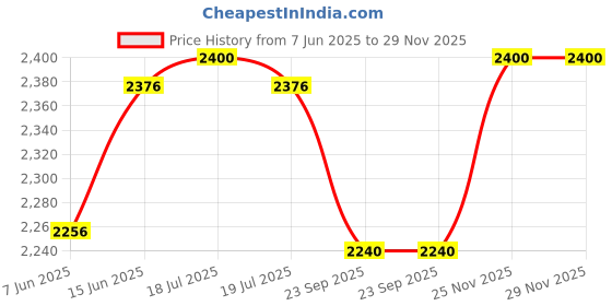 myntra.com plusS Men Trousers pluss Price History Graph from 7 Jun 2025 to 29 Nov 2025