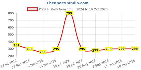 myntra.com plusS Men White & Green Checked Cotton Boxers MBX208E pluss Price History Graph from 17 Jul 2024 to 17 Oct 2025