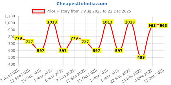 myntra.com plusS Mid-Rise A-Line Mini Skirt pluss Price History Graph from 7 Aug 2025 to 22 Dec 2025