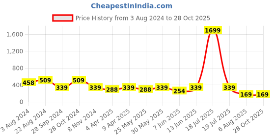 myntra.com plusS Multi-coloured Abstract Dress pluss Price History Graph from 3 Aug 2024 to 28 Oct 2025