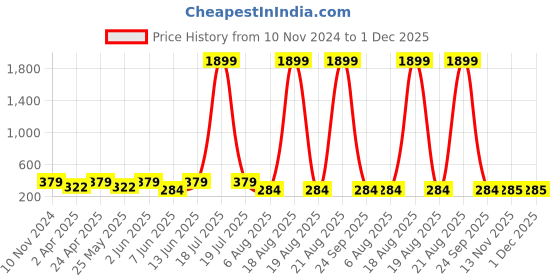 myntra.com plusS Multi-coloured Abstract Dress pluss Price History Graph from 10 Nov 2024 to 30 Nov 2025