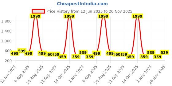 myntra.com plusS Multi-coloured Abstract Ruched Dress pluss Price History Graph from 12 Jun 2025 to 26 Nov 2025