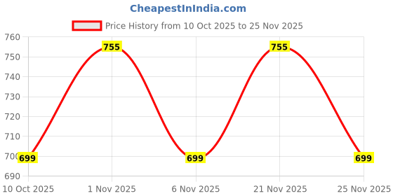 myntra.com plusS Multicoloured A-Line Dress pluss Price History Graph from 10 Oct 2025 to 25 Nov 2025
