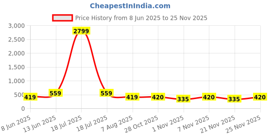 myntra.com plusS Multicoloured Georgette A-Line Dress pluss Price History Graph from 8 Jun 2025 to 21 Nov 2025