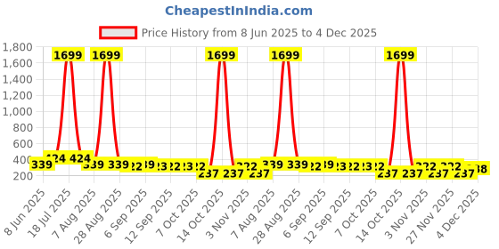 myntra.com plusS Mustard Floral Retro Optimism Top pluss Price History Graph from 8 Jun 2025 to 4 Dec 2025