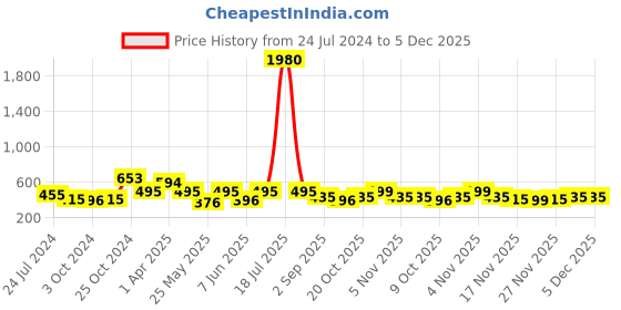 myntra.com plusS Mustard Plus Size Floral Printed Mandarin Collar Long Sleeves Longline Tops pluss Price History Graph from 24 Jul 2024 to 5 Dec 2025