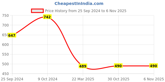 myntra.com plusS Mustard Yellow Plus Size Animal Printed Keyhole Neck Slit Sleeve Longline Tops pluss Price History Graph from 25 Sep 2024 to 4 Nov 2025