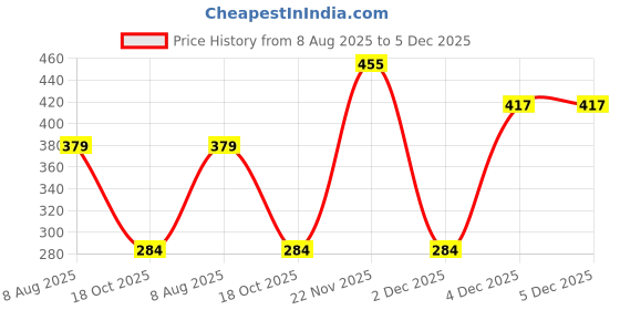 myntra.com plusS Mustard Yellow Ruched Fitted Top pluss Price History Graph from 8 Aug 2025 to 5 Dec 2025