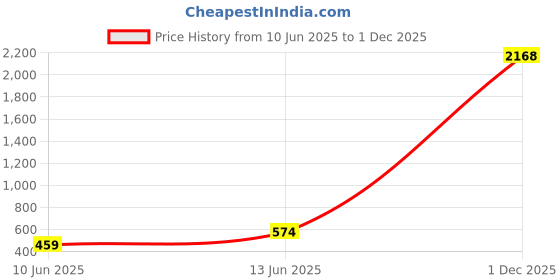 myntra.com plusS Navy Blue & Mustard Yellow Geometric Printed A-Line Dress pluss Price History Graph from 10 Jun 2025 to 1 Dec 2025