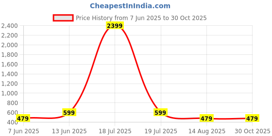 myntra.com plusS Navy Blue & Yellow Geometric Printed Midi A-Line Dress pluss Price History Graph from 7 Jun 2025 to 30 Oct 2025