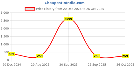 myntra.com plusS Navy Blue Shirt Style Top pluss Price History Graph from 20 Dec 2024 to 26 Oct 2025