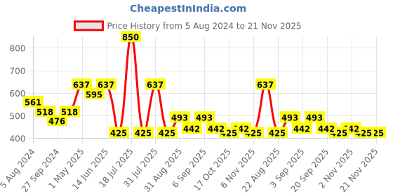 myntra.com plusS Navy Blue Solid Plus Size Churidar-Length Leggings pluss Price History Graph from 5 Aug 2024 to 20 Nov 2025