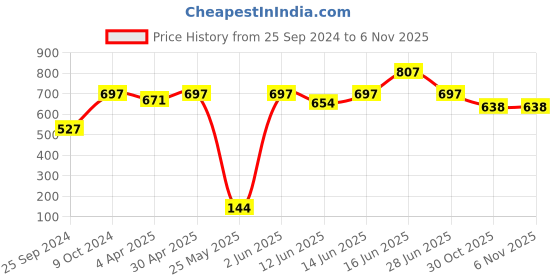myntra.com plusS Navy Track Pants pluss Price History Graph from 25 Sep 2024 to 6 Nov 2025