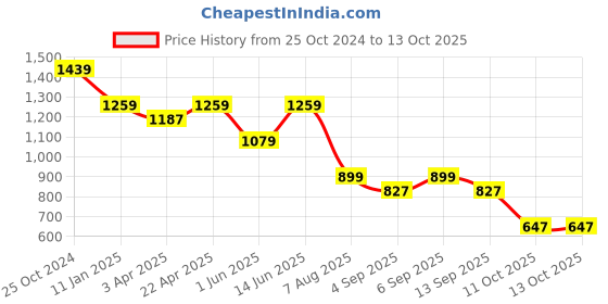 myntra.com plusS Notched Lapel Coat pluss Price History Graph from 25 Oct 2024 to 13 Oct 2025