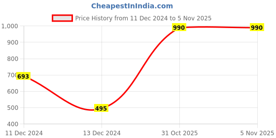 myntra.com plusS Olive Green Cotton Open Front Longline Shrug pluss Price History Graph from 11 Dec 2024 to 4 Nov 2025