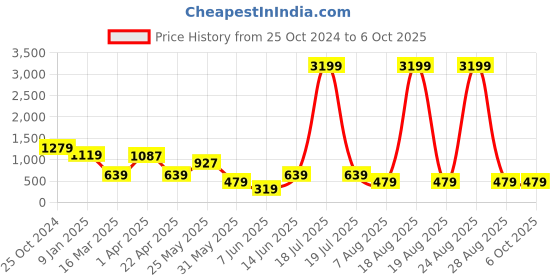 myntra.com plusS Open Front Jacket pluss Price History Graph from 25 Oct 2024 to 5 Oct 2025