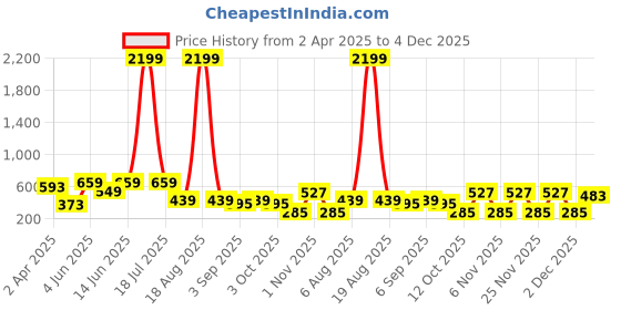 myntra.com plusS Orange Floral Print A-Line Midi Dress pluss Price History Graph from 2 Apr 2025 to 4 Dec 2025