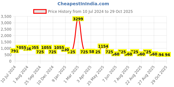 myntra.com plusS Orange Floral Printed Puff Sleeves Gathered A-Line Midi Dress pluss Price History Graph from 10 Jul 2024 to 28 Oct 2025