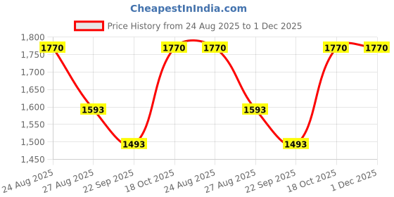 myntra.com plusS Pack of 3 Men Solid Cotton Briefs BRIEF10066-BLACKNAVYANTHRA-XL pluss Price History Graph from 24 Aug 2025 to 1 Dec 2025