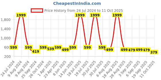 myntra.com plusS Peach-Coloured Accordion Pleated A-Line Maxi Skirt pluss Price History Graph from 24 Jul 2024 to 11 Oct 2025