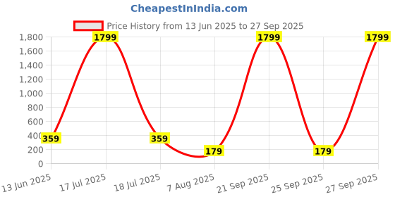 myntra.com plusS Peach-Coloured Sweetheart Neck Satin Finish Puff Sleeved Empire Top pluss Price History Graph from 13 Jun 2025 to 27 Sep 2025