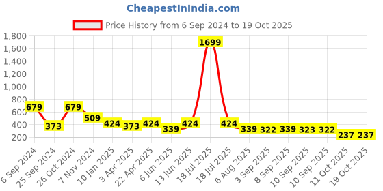 myntra.com plusS Pink Abstract Print Cold-Shoulder Top pluss Price History Graph from 6 Sep 2024 to 17 Oct 2025