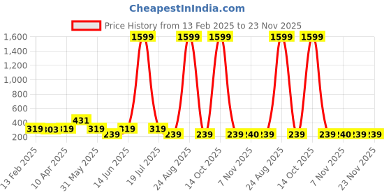 myntra.com plusS Pink Abstract Printed High Neck Puff Sleeves A-Line Top pluss Price History Graph from 13 Feb 2025 to 23 Nov 2025