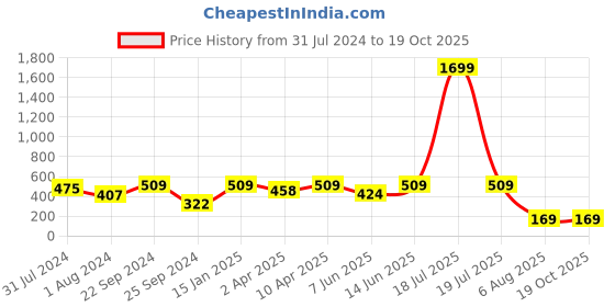 myntra.com plusS Pink Ethnic Motifs Printed Bell Sleeves Regular Top pluss Price History Graph from 31 Jul 2024 to 18 Oct 2025