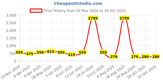 myntra.com plusS Pink Floral Print A-Line Dress pluss Price History Graph from 10 Nov 2024 to 28 Oct 2025