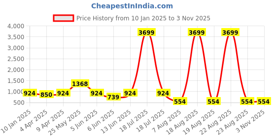 myntra.com plusS Pink Hooded Long Sleeves Pullover Sweatshirt pluss Price History Graph from 10 Jan 2025 to 2 Nov 2025