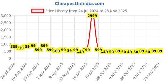 myntra.com plusS Pink Midi Dress pluss Price History Graph from 24 Jul 2024 to 23 Nov 2025