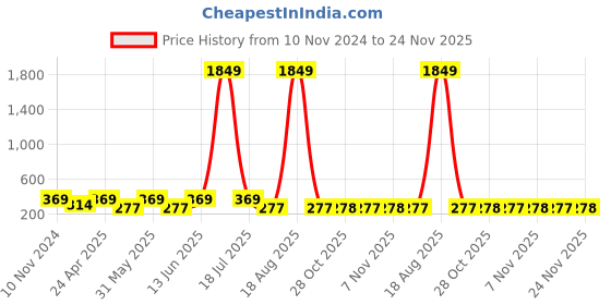 myntra.com plusS Pink Regular Top pluss Price History Graph from 10 Nov 2024 to 24 Nov 2025