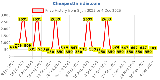 myntra.com plusS Pink Solid A-Line Midi Ruffle Dress pluss Price History Graph from 8 Jun 2025 to 4 Dec 2025
