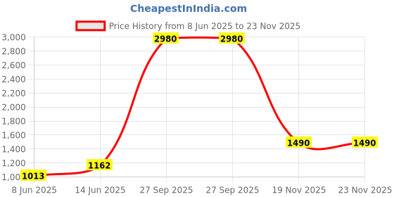 myntra.com plusS Plus Size Blue Micro Checked Opaque Formal Shirt pluss Price History Graph from 8 Jun 2025 to 23 Nov 2025