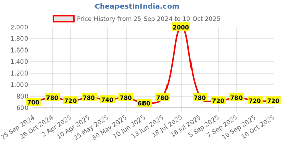 myntra.com plusS Plus Size Floral Print Tie-Up Neck Top pluss Price History Graph from 25 Sep 2024 to 9 Oct 2025