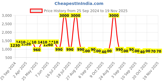 myntra.com plusS Plus Size Floral Print V-Neck Fit & Flare Midi Dress pluss Price History Graph from 25 Sep 2024 to 19 Nov 2025