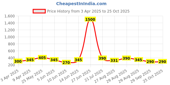 myntra.com plusS Plus Size Floral Printed Cotton T-shirt pluss Price History Graph from 3 Apr 2025 to 25 Oct 2025